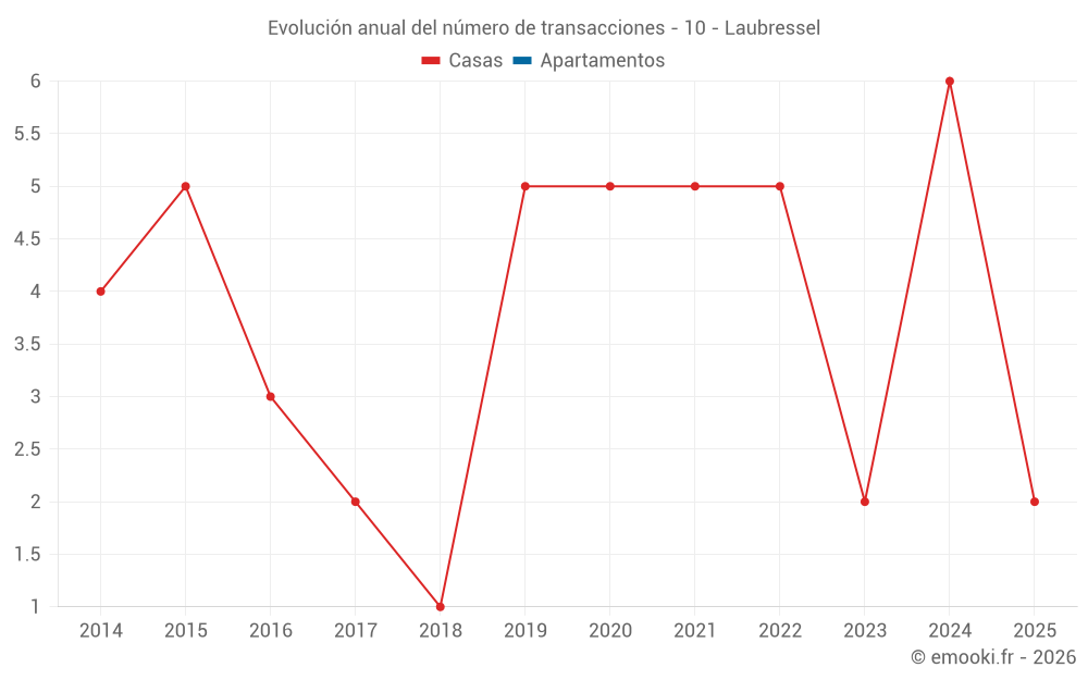 Evolución anual del número de transacciones - 10 - Laubressel