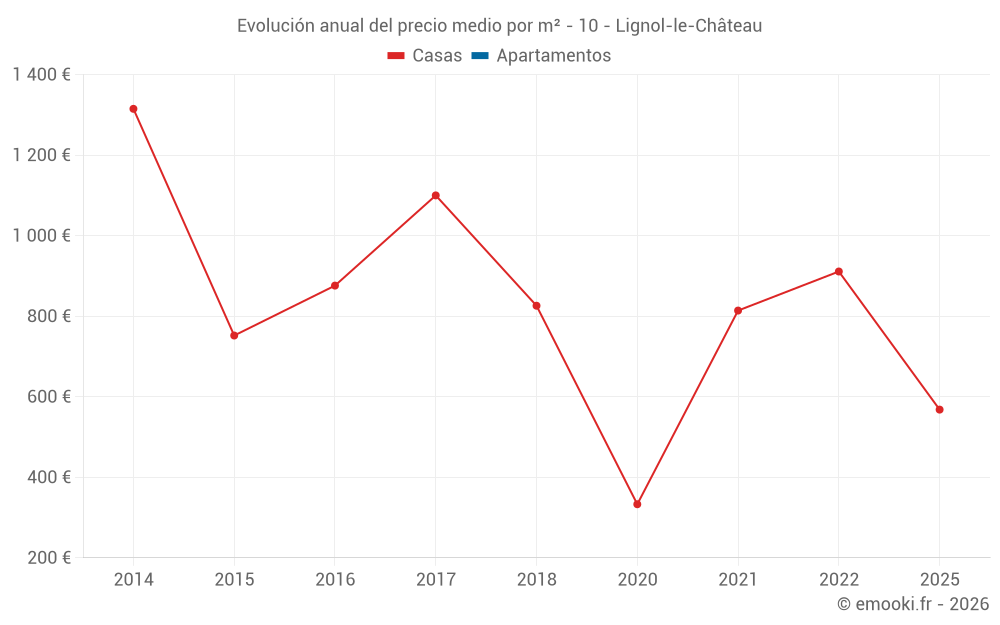 Evolución anual del precio medio por m² - 10 - Lignol-le-Château