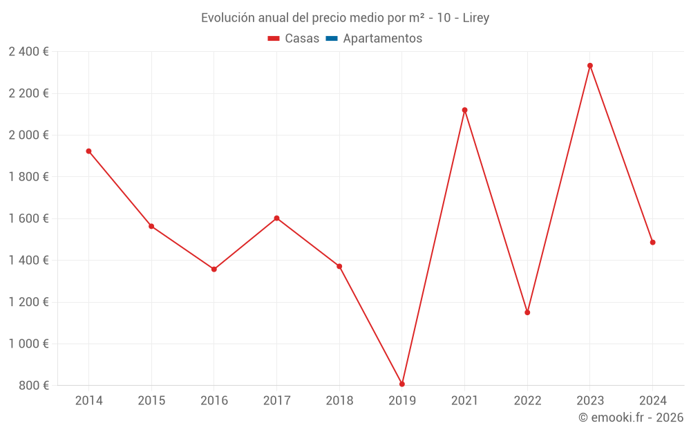 Evolución anual del precio medio por m² - 10 - Lirey