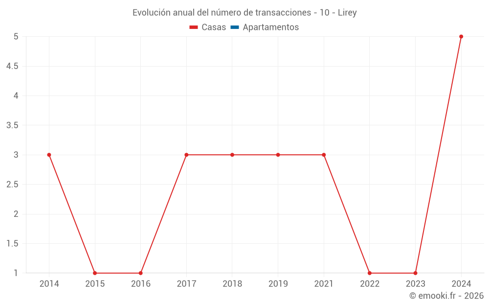 Evolución anual del número de transacciones - 10 - Lirey