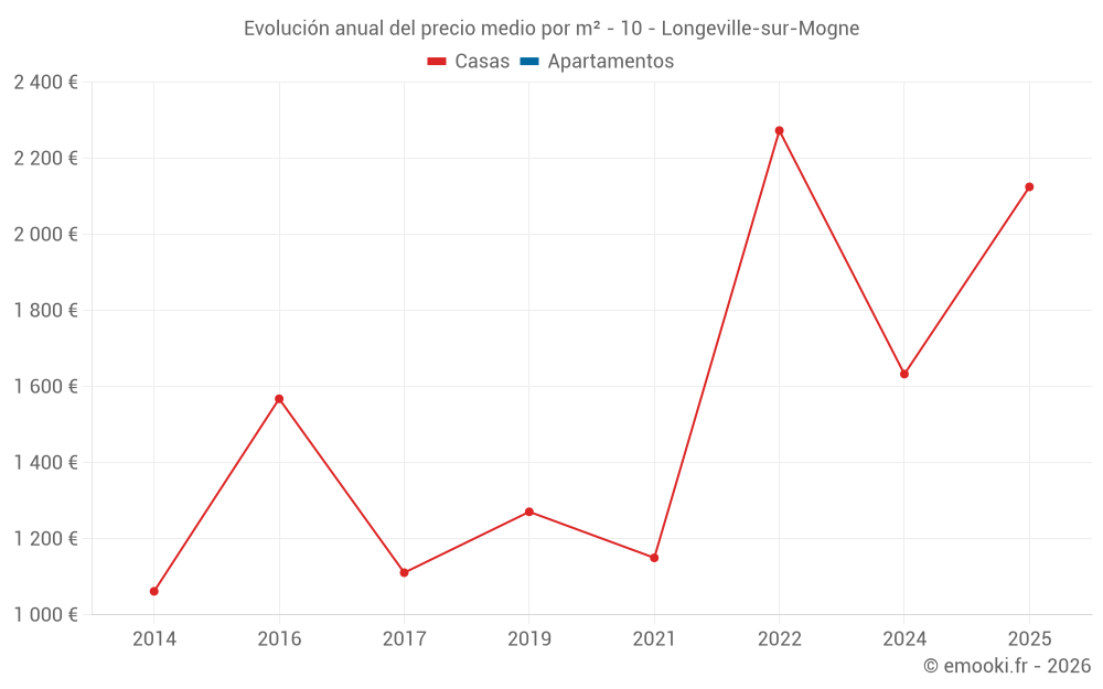Evolución anual del precio medio por m² - 10 - Longeville-sur-Mogne