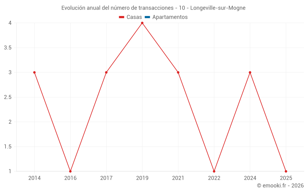 Evolución anual del número de transacciones - 10 - Longeville-sur-Mogne