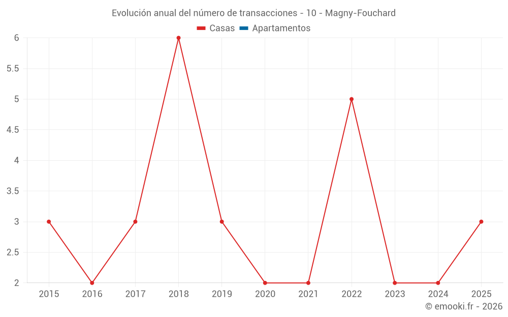 Evolución anual del número de transacciones - 10 - Magny-Fouchard