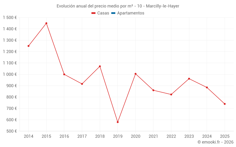 Evolución anual del precio medio por m² - 10 - Marcilly-le-Hayer
