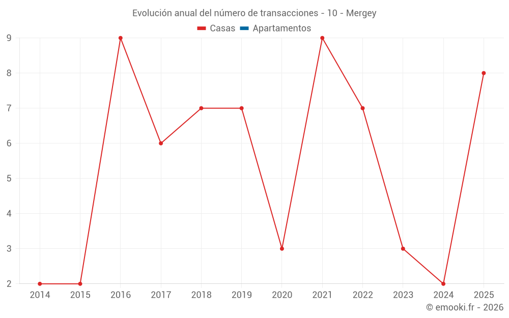 Evolución anual del número de transacciones - 10 - Mergey