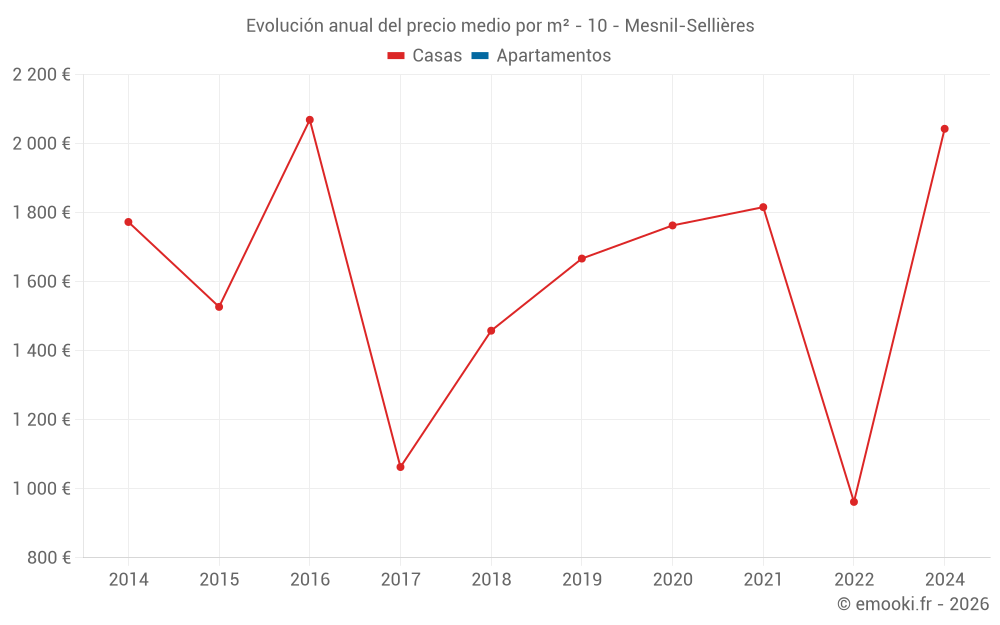 Evolución anual del precio medio por m² - 10 - Mesnil-Sellières