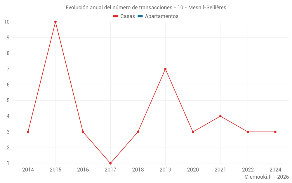 Evolución anual del número de transacciones - 10 - Mesnil-Sellières