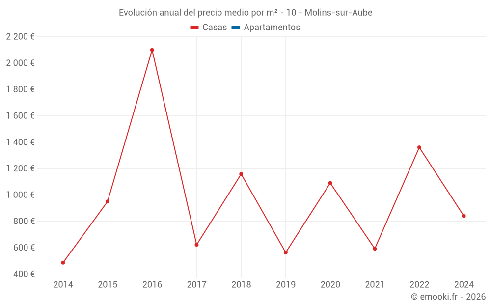 Evolución anual del precio medio por m² - 10 - Molins-sur-Aube
