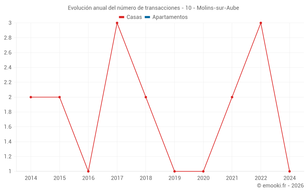 Evolución anual del número de transacciones - 10 - Molins-sur-Aube