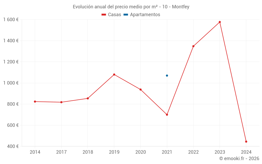 Evolución anual del precio medio por m² - 10 - Montfey