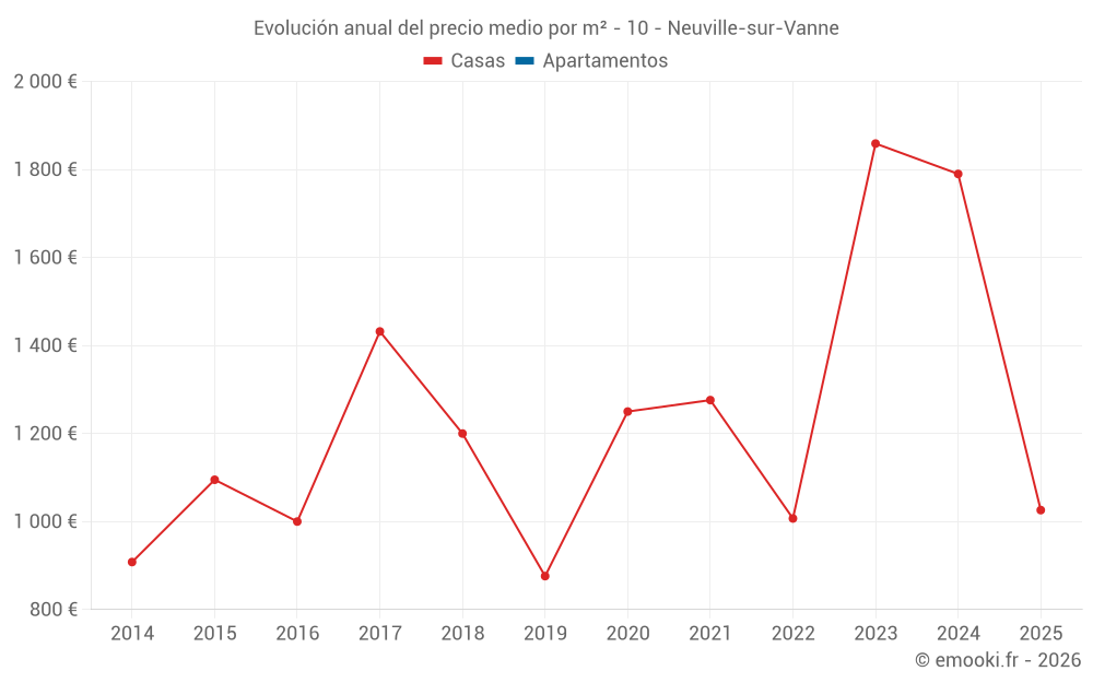 Evolución anual del precio medio por m² - 10 - Neuville-sur-Vanne