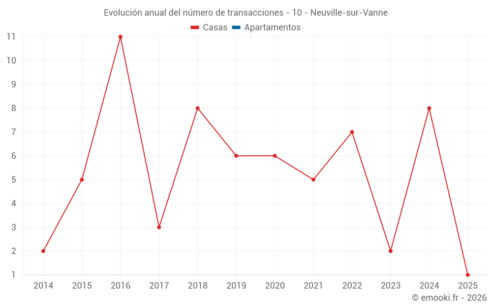 Evolución anual del número de transacciones - 10 - Neuville-sur-Vanne
