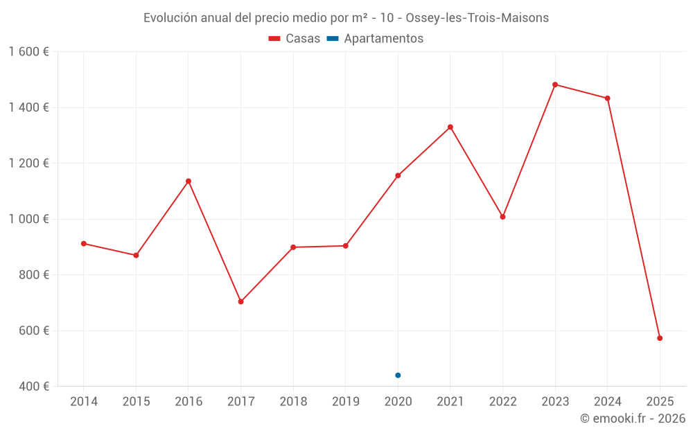 Evolución anual del precio medio por m² - 10 - Ossey-les-Trois-Maisons