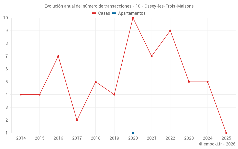Evolución anual del número de transacciones - 10 - Ossey-les-Trois-Maisons