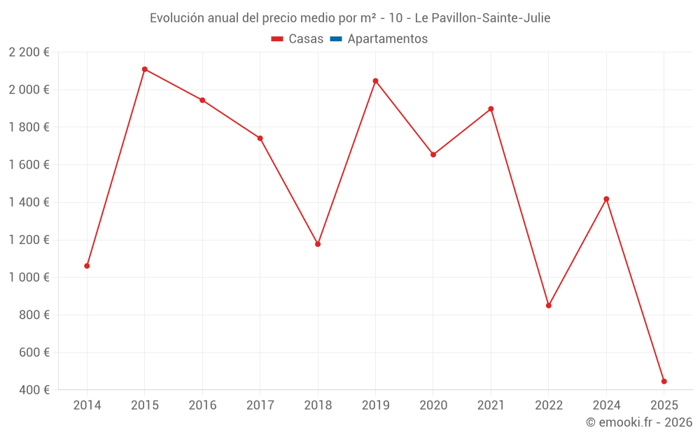 Evolución anual del precio medio por m² - 10 - Le Pavillon-Sainte-Julie