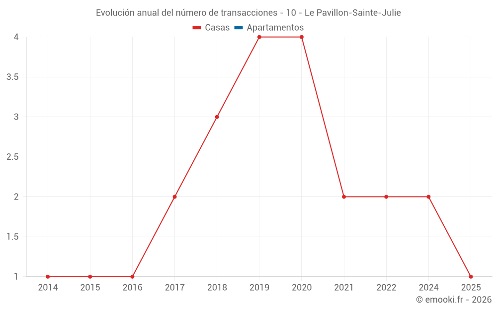 Evolución anual del número de transacciones - 10 - Le Pavillon-Sainte-Julie