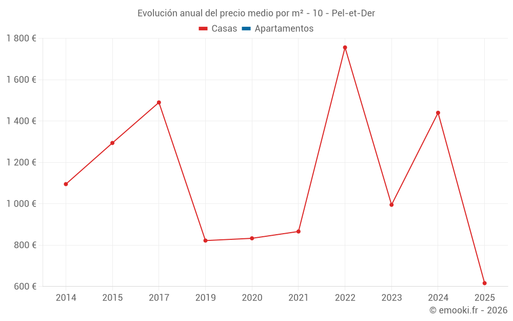 Evolución anual del precio medio por m² - 10 - Pel-et-Der