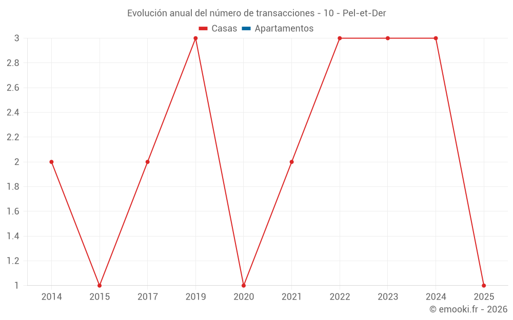 Evolución anual del número de transacciones - 10 - Pel-et-Der