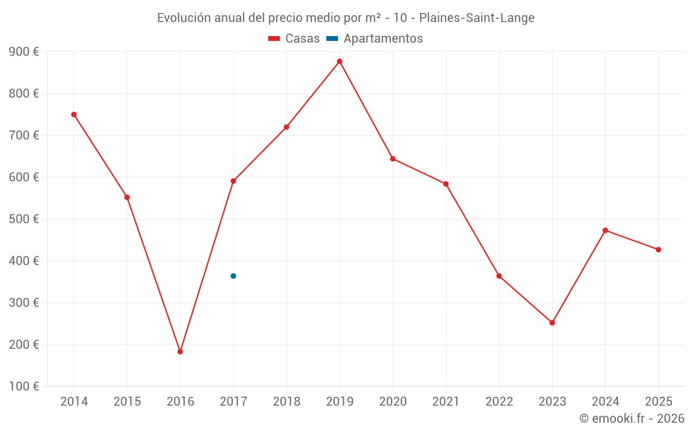 Evolución anual del precio medio por m² - 10 - Plaines-Saint-Lange