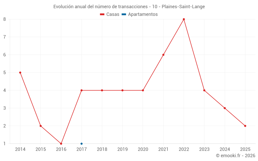 Evolución anual del número de transacciones - 10 - Plaines-Saint-Lange