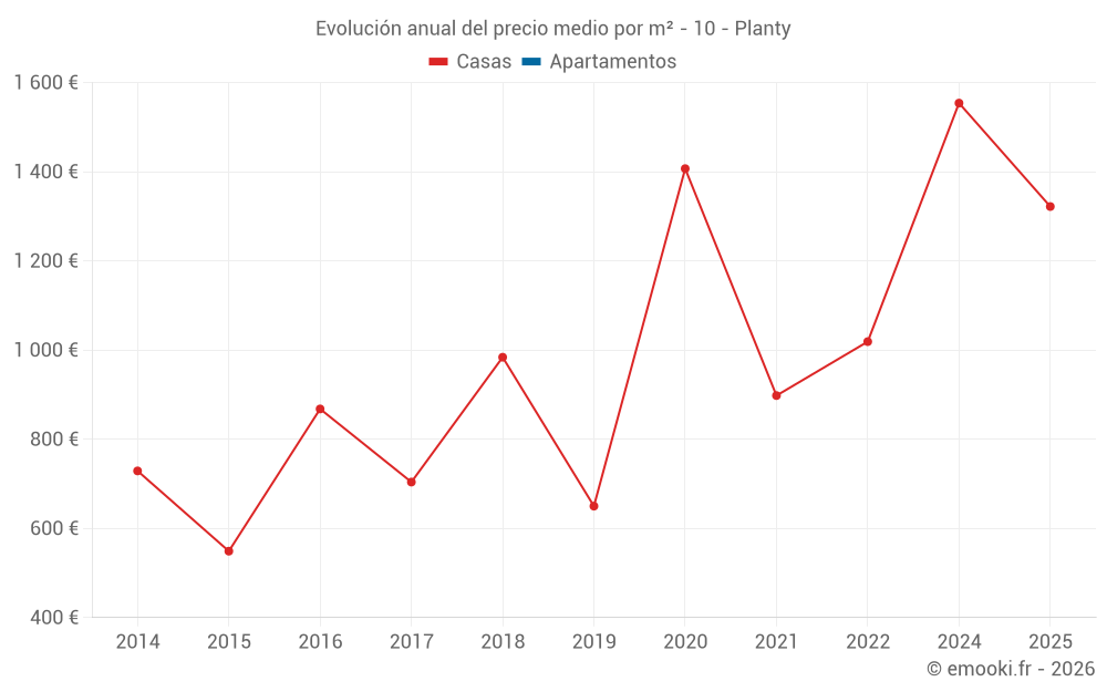 Evolución anual del precio medio por m² - 10 - Planty