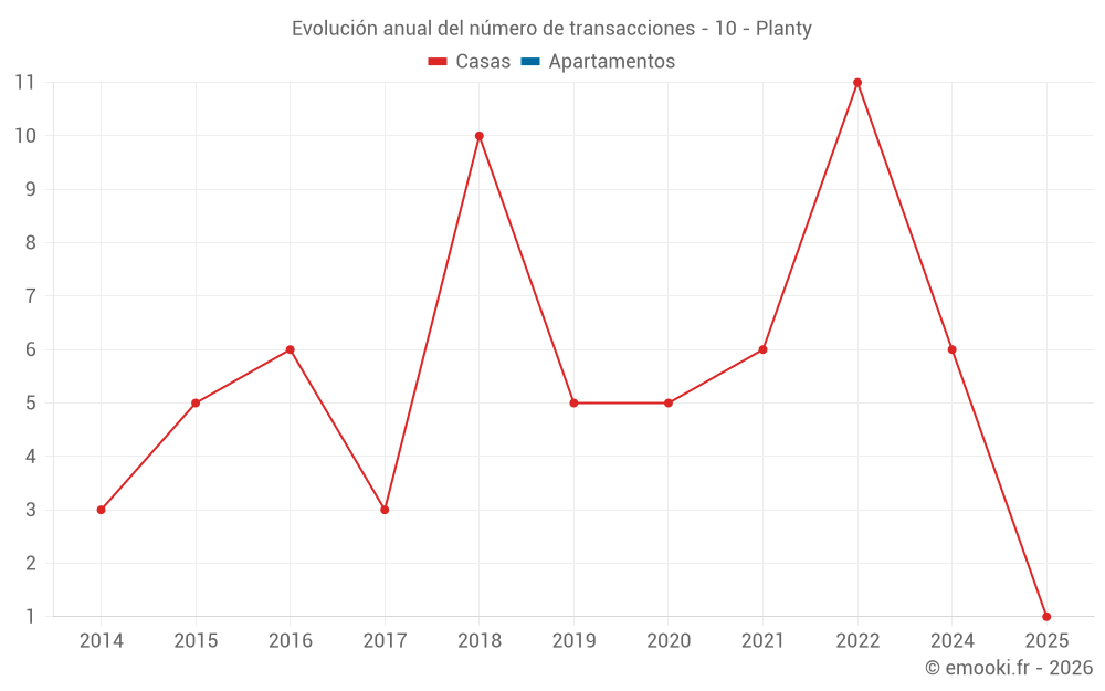 Evolución anual del número de transacciones - 10 - Planty