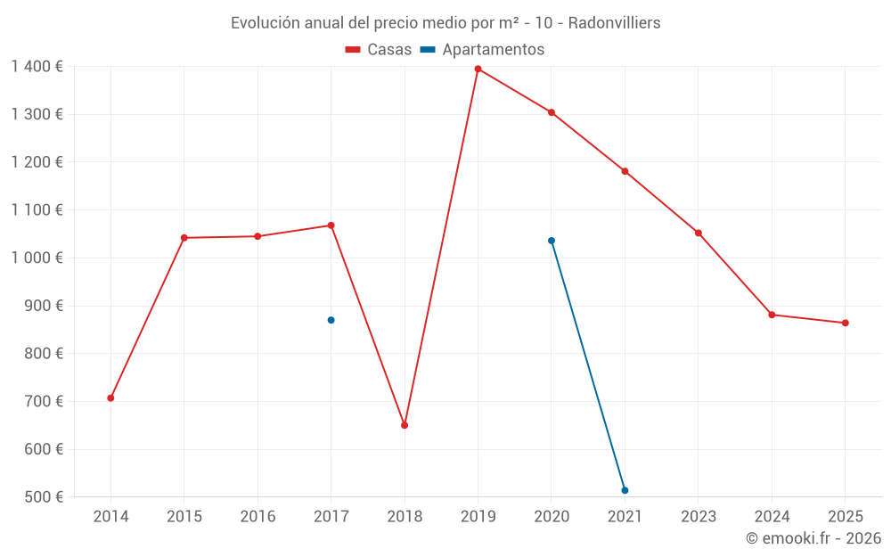 Evolución anual del precio medio por m² - 10 - Radonvilliers