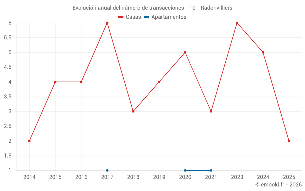 Evolución anual del número de transacciones - 10 - Radonvilliers