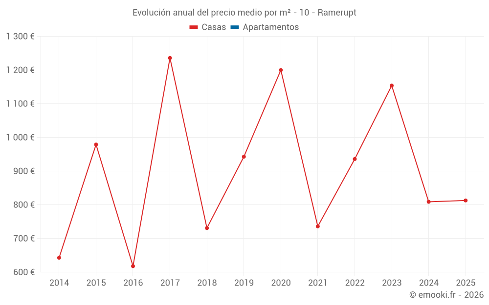 Evolución anual del precio medio por m² - 10 - Ramerupt