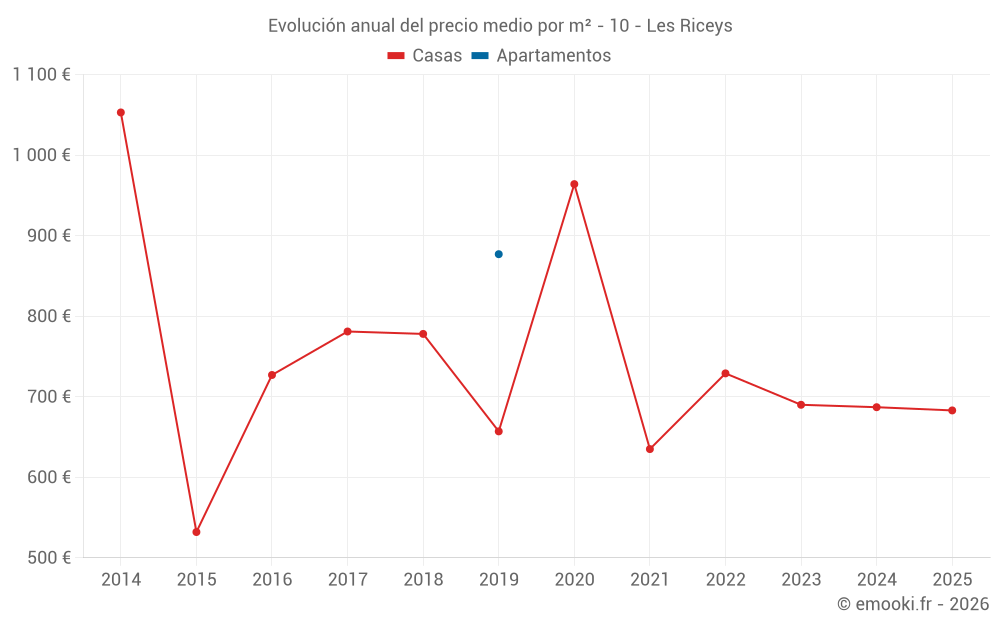 Evolución anual del precio medio por m² - 10 - Les Riceys