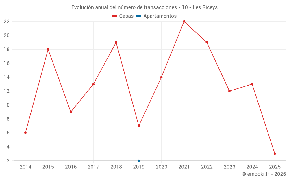 Evolución anual del número de transacciones - 10 - Les Riceys