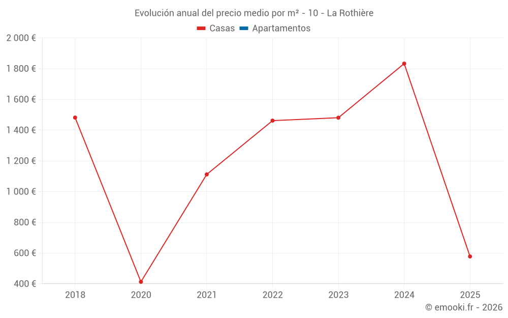 Evolución anual del precio medio por m² - 10 - La Rothière