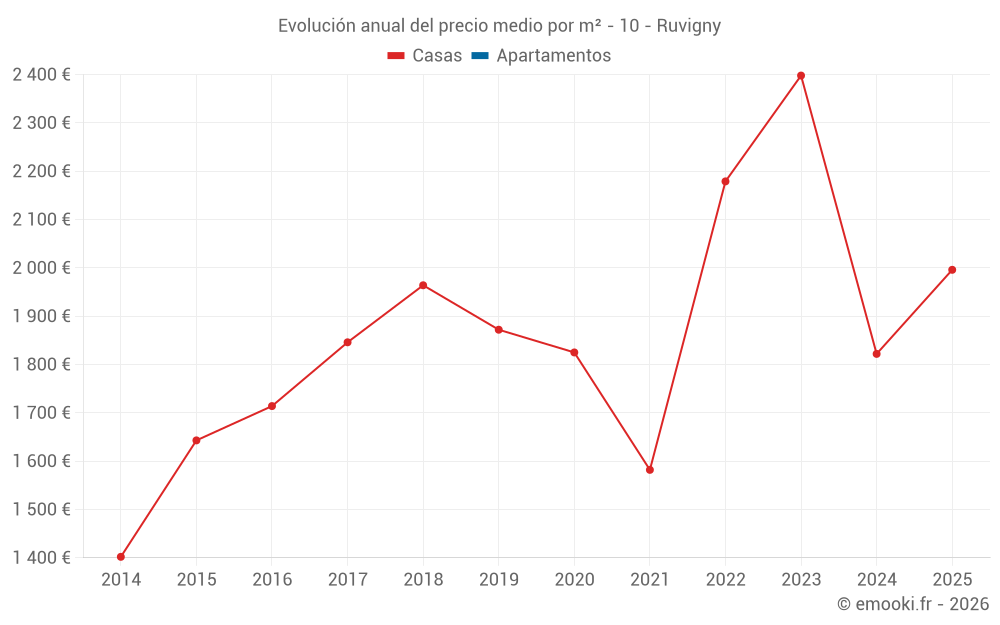 Evolución anual del precio medio por m² - 10 - Ruvigny