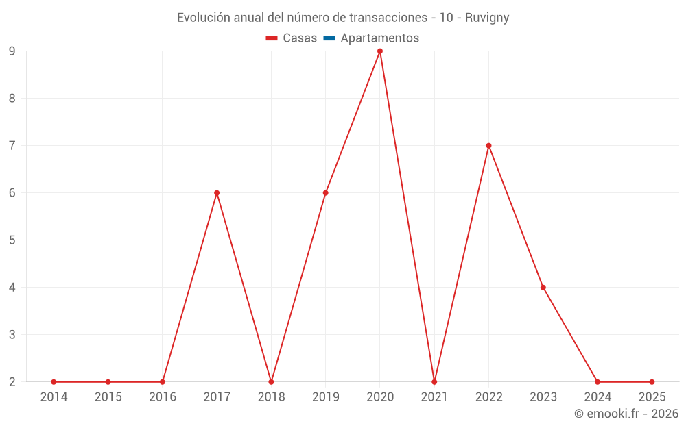 Evolución anual del número de transacciones - 10 - Ruvigny