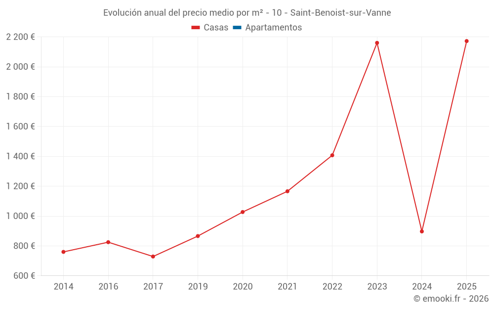 Evolución anual del precio medio por m² - 10 - Saint-Benoist-sur-Vanne