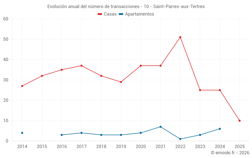 Evolución anual del número de transacciones - 10 - Saint-Parres-aux-Tertres