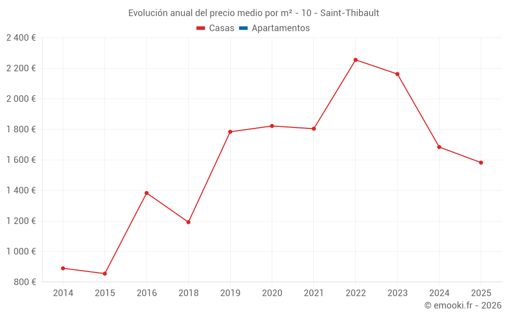 Evolución anual del precio medio por m² - 10 - Saint-Thibault