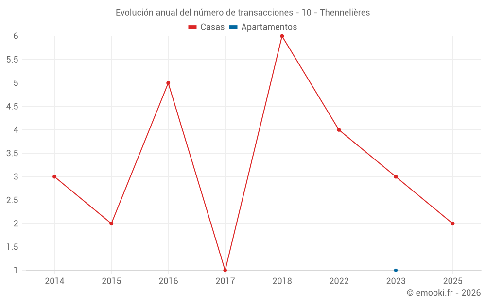 Evolución anual del número de transacciones - 10 - Thennelières