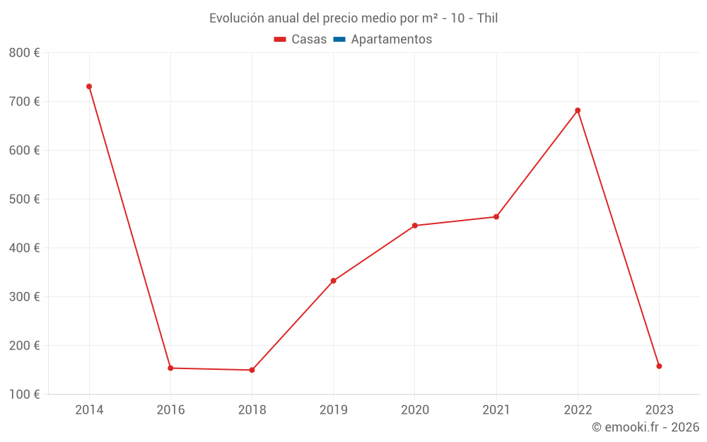 Evolución anual del precio medio por m² - 10 - Thil