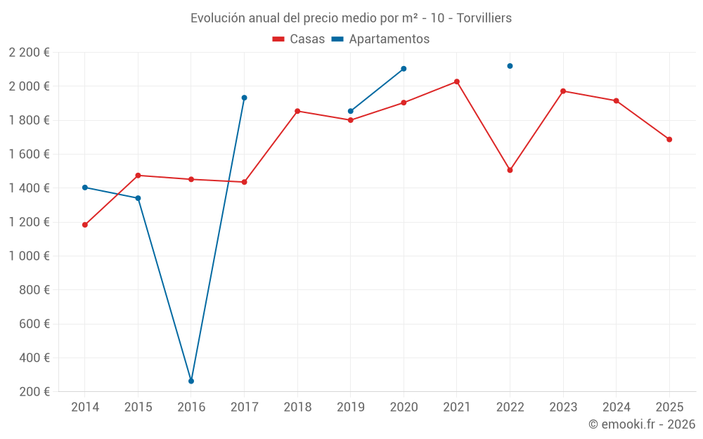 Evolución anual del precio medio por m² - 10 - Torvilliers