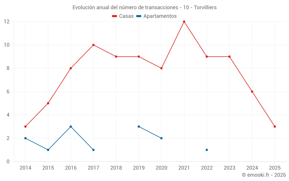 Evolución anual del número de transacciones - 10 - Torvilliers
