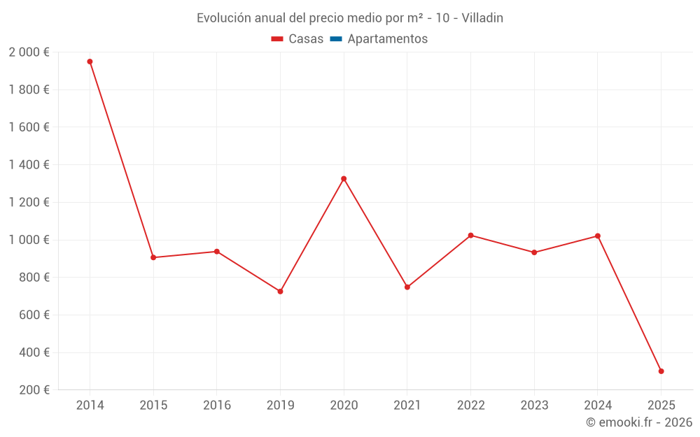 Evolución anual del precio medio por m² - 10 - Villadin
