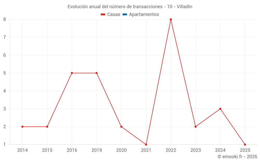 Evolución anual del número de transacciones - 10 - Villadin