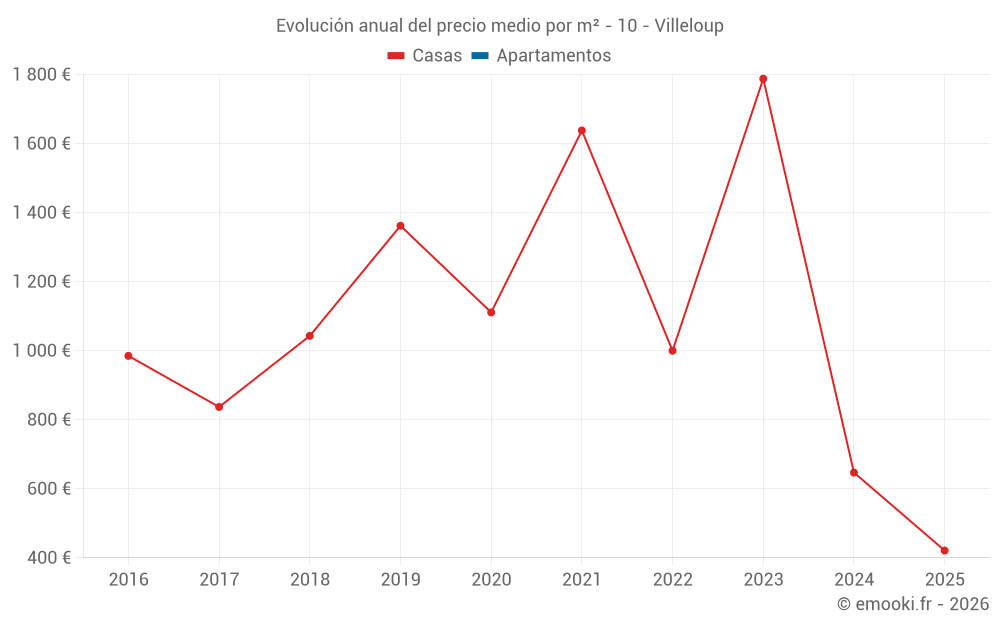 Evolución anual del precio medio por m² - 10 - Villeloup