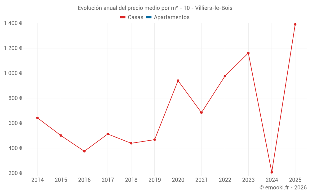 Evolución anual del precio medio por m² - 10 - Villiers-le-Bois