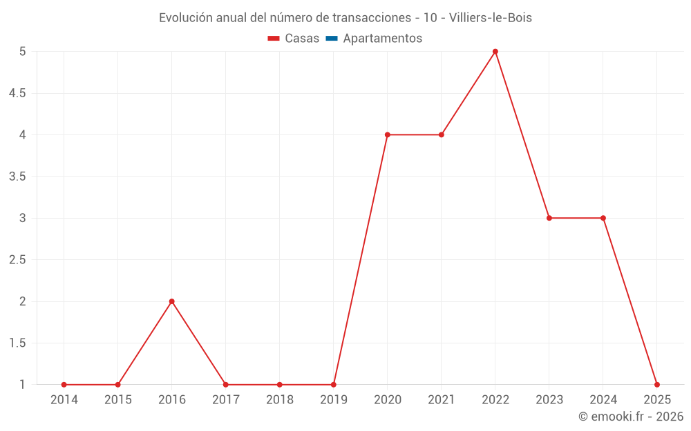 Evolución anual del número de transacciones - 10 - Villiers-le-Bois