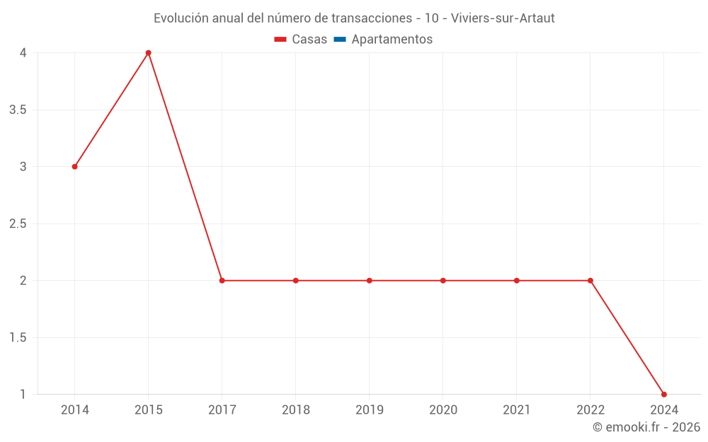 Evolución anual del número de transacciones - 10 - Viviers-sur-Artaut