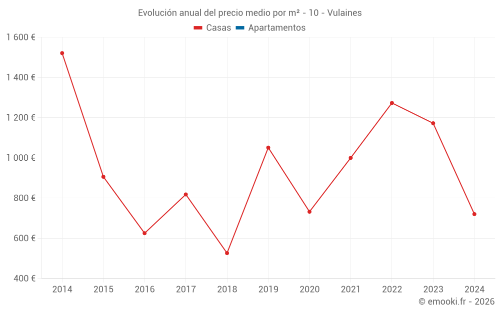 Evolución anual del precio medio por m² - 10 - Vulaines