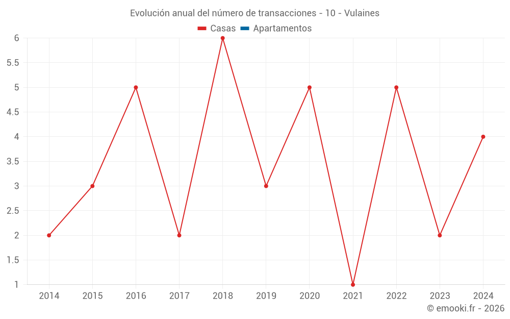 Evolución anual del número de transacciones - 10 - Vulaines