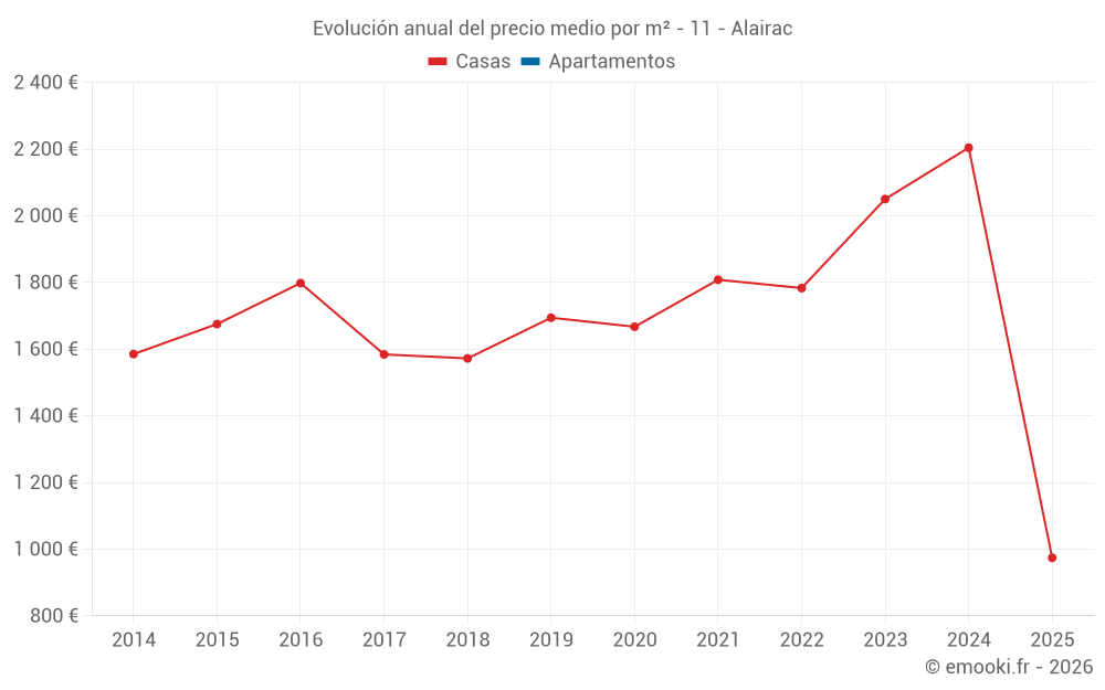 Evolución anual del precio medio por m² - 11 - Alairac
